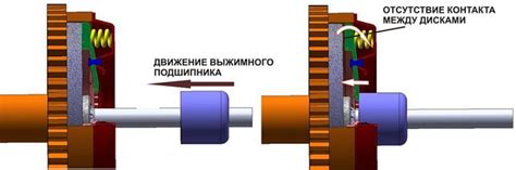 Принцип работы выжимного подшипника сцепления на ВАЗ 2109