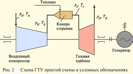 Принцип работы газотурбинной установки с регенератором