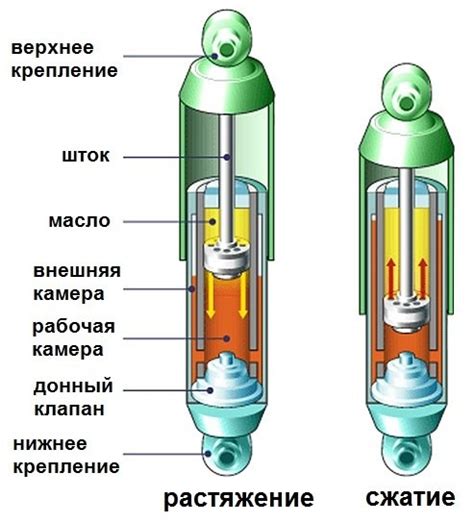 Принцип работы гидравлического амортизатора