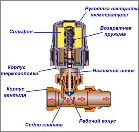 Принцип работы гидравлического терморегулятора