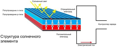 Принцип работы дважды сжатой солнечной панели