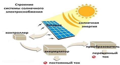Принцип работы дома с солнечными батареями