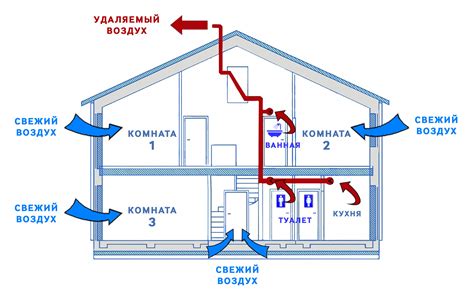 Принцип работы естественной вентиляции
