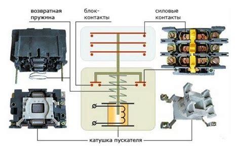 Принцип работы магнитного пускателя