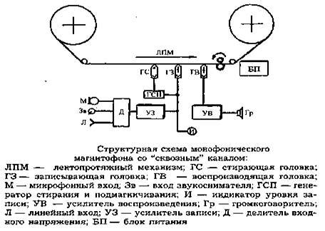 Принцип работы магнитофона 5 класс: устройство и технология