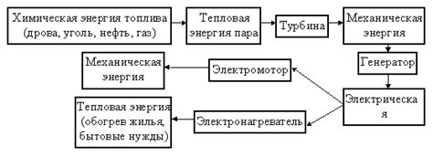 Принцип работы механизма: преобразование энергии и передача движения