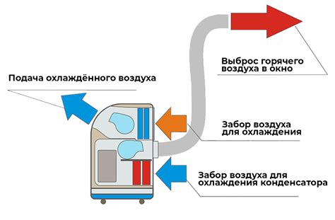 Принцип работы мобильного кондиционера 