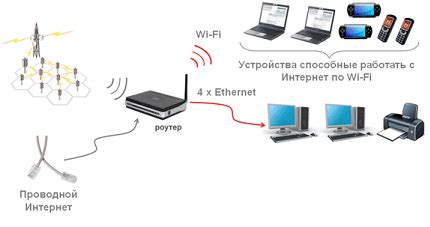 Принцип работы связи по WiFi