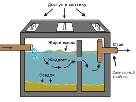 Принцип работы септика: основные этапы и устройства