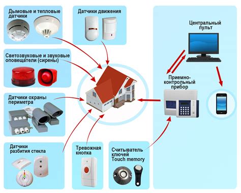 Принцип работы сигнализации Centurion