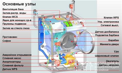 Принцип работы стиральной машины Медиа