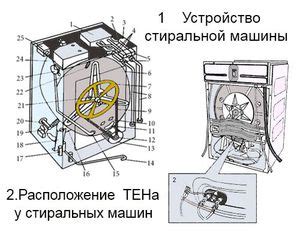 Принцип работы стиральной машины Bosch: входные данные и настройки