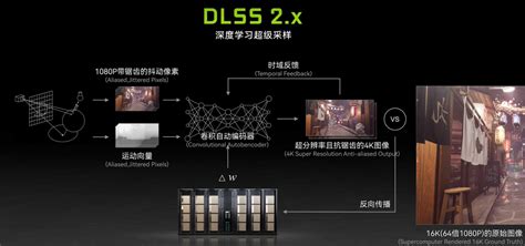 Принцип работы технологии DLSS