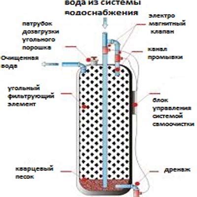Принцип работы угольного фильтра