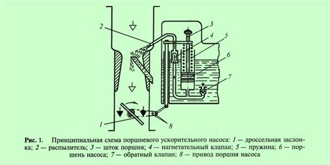 Принцип работы ускорительного насоса