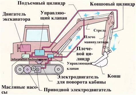 Принцип работы экскаватора ЭШ 65 100