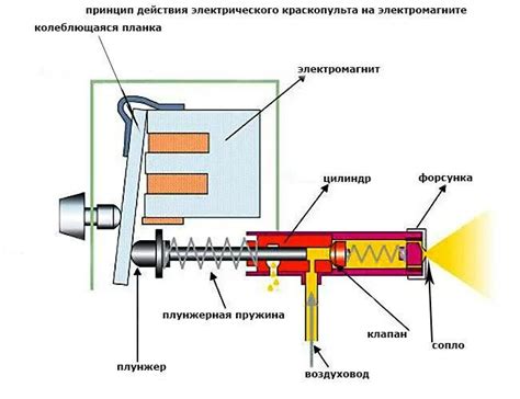 Принцип работы электрического краскопульта с нижним бачком