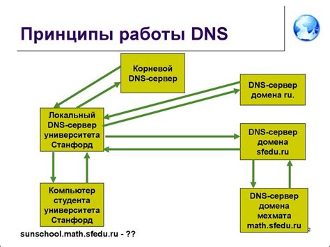 Принцип работы DNS