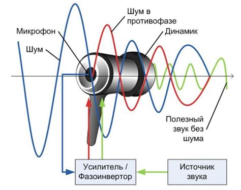 Причина №3: Акустическая изоляция и активное шумоподавление