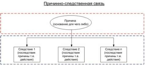 Причинно-следственная связь нарушений и их последствия