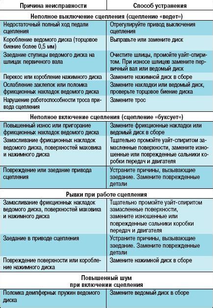 Причины и возможные способы устранения: