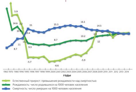 Причины низкого рождаемости в России