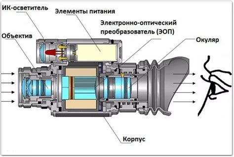 Причины отключения ночного видения