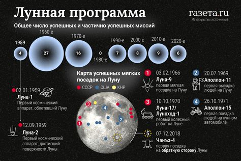 Причины прекращения полетов к Луне