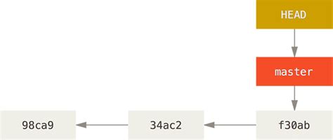 Причины узнать текущую ветку Git