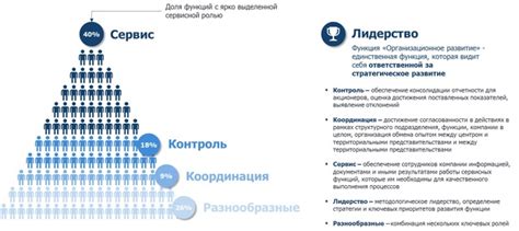 Проанализируйте уровень ответственности и контроля