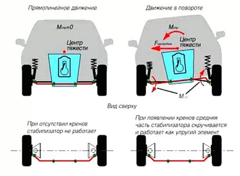 Проблемы со стабилизатором поперечной устойчивости