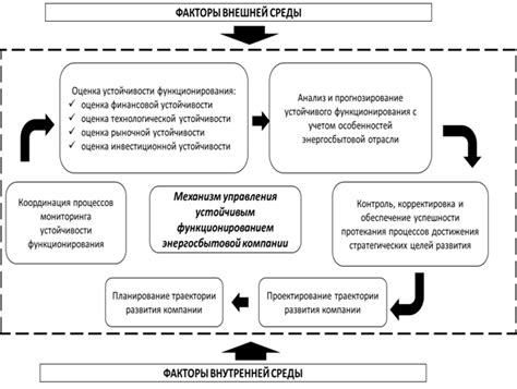 Проблемы с функционированием и решения