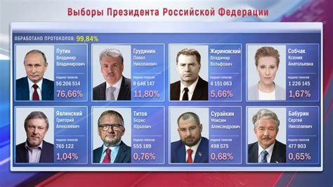 Проведение выборов и их результаты
