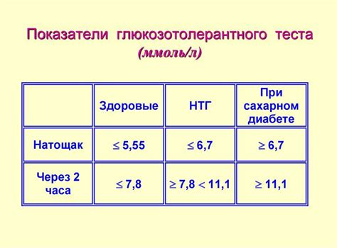Проведение глюкозового теста