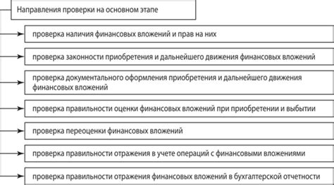 Проведение проверки финансовых операций