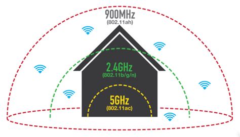 Проверка диапазона покрытия wifi сигнала