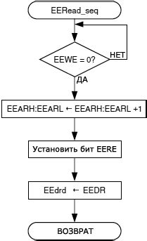 Проверка доступа к памяти EEPROM