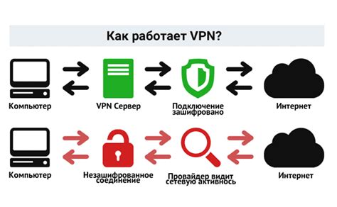 Проверка защищенности соединения VPN