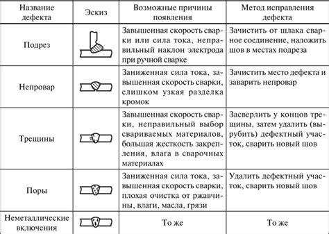 Проверка и исправление дефектов