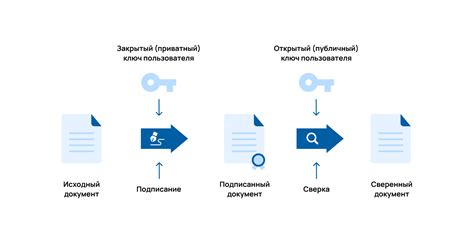 Проверка и подпись