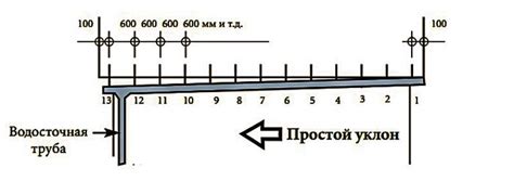 Проверка и регулировка уклона желоба на 9.5 метров