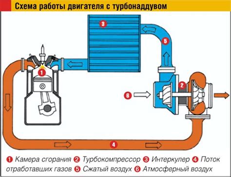 Проверка работоспособности турбины на карбюраторном двигателе ВАЗ 2106