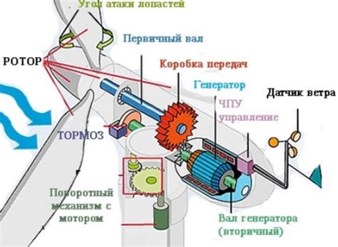 Проверка работы и настройка ветряка