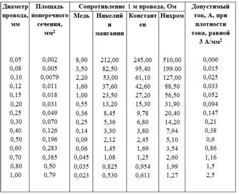 Проводимость алюминиевого провода