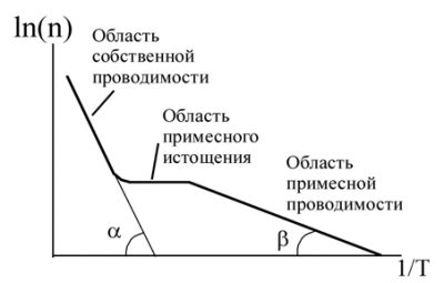Проводимость электричества