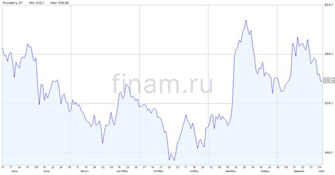 Прогнозы экономистов о падении акций Роснефти
