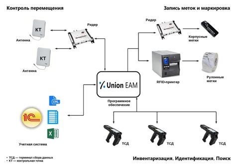 Программирование RFID меток: основные шаги