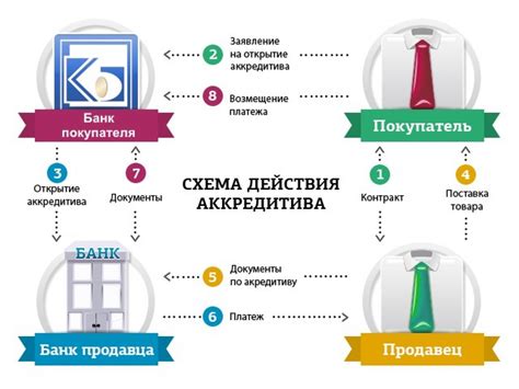 Продажа товаров через аккредитив