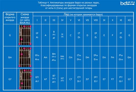 Продолжаем улучшать свои навыки: баррэ аккорды и мелодии