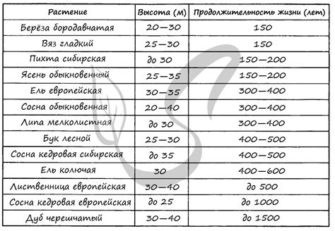 Продолжительность жизни растений и животных